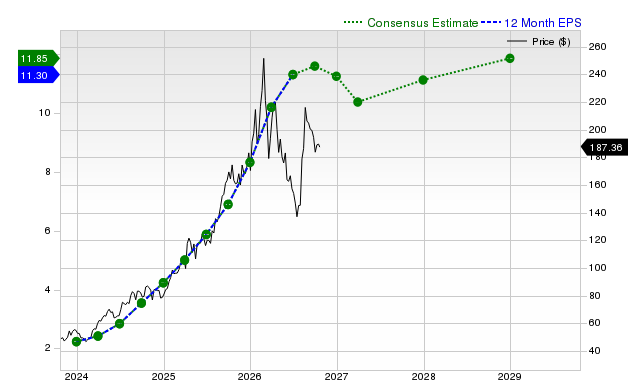 12-month consensus EPS estimate for AEM