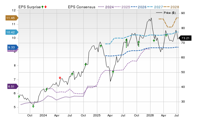 Price, Consensus and EPS Surprise Chart for SYF