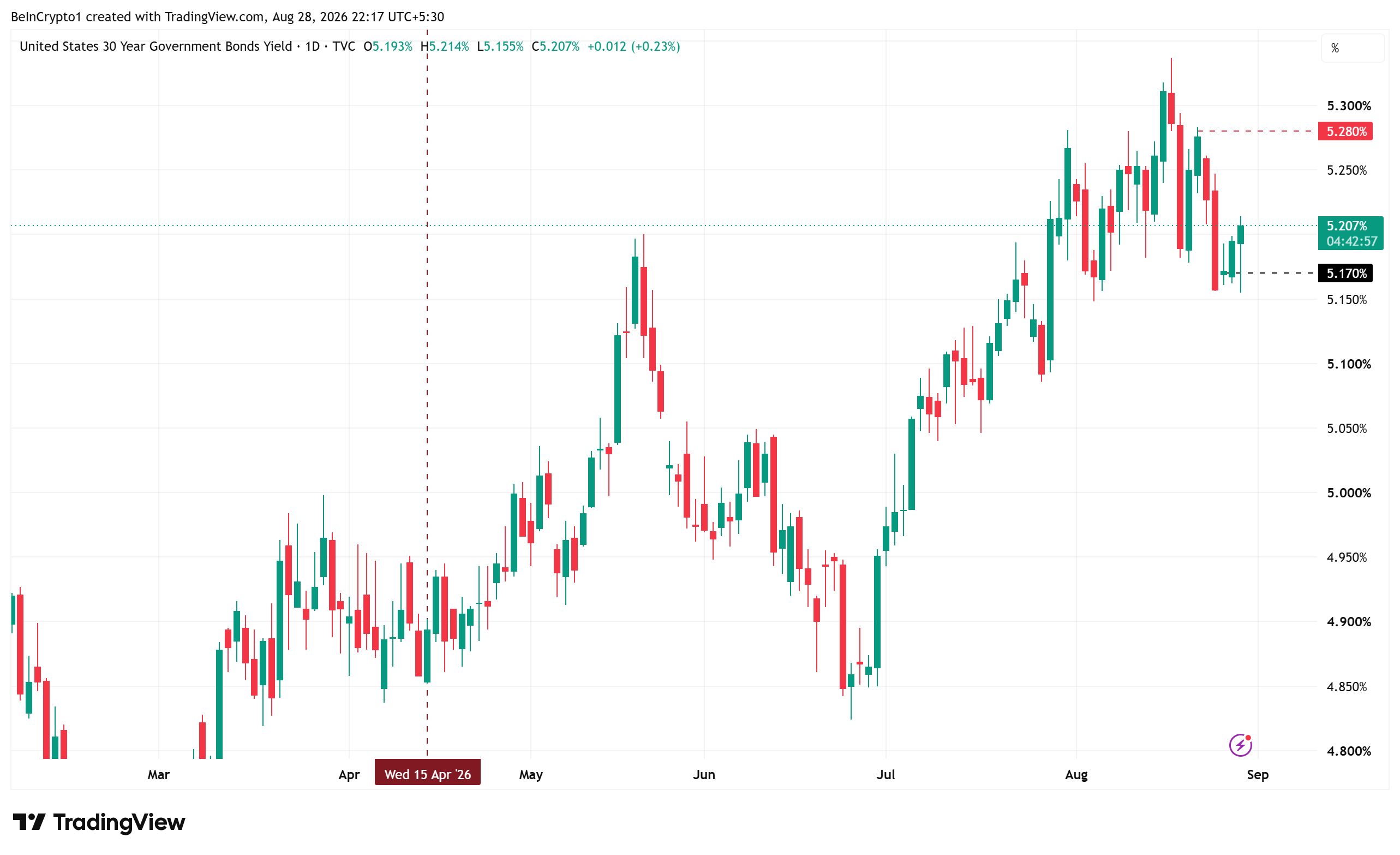 美国 30 年期国债收益率。来源：TradingView