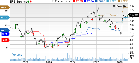 DaVita Inc. Price, Consensus and EPS Surprise