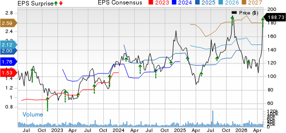 Datadog, Inc. Price, Consensus and EPS Surprise
