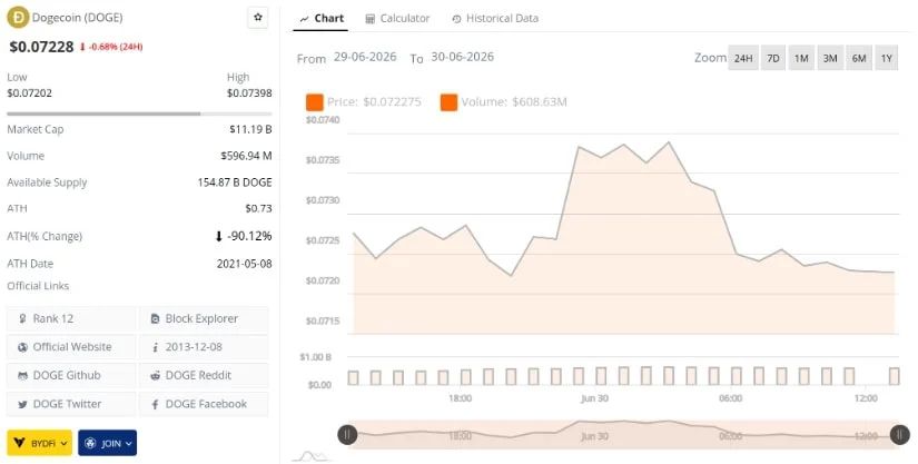 Dogecoin (DOGE) Price Prediction: DOGE Holds Near $0.073 as Traders Watch $0.081 Bounce or $0.055 Base Retest