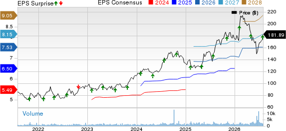 The Ensign Group, Inc. Price, Consensus and EPS Surprise