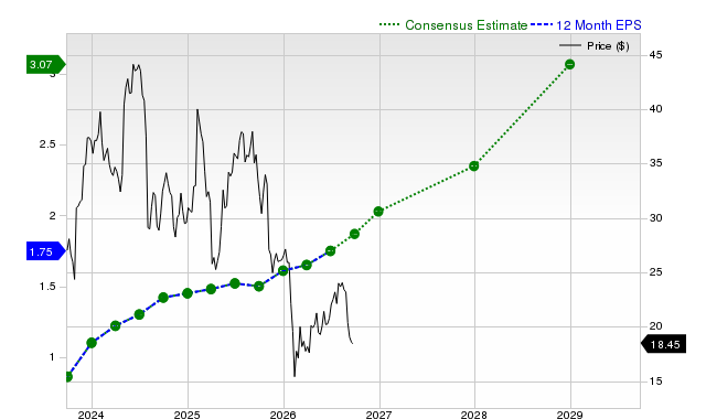 12-month consensus EPS estimate for PINS
