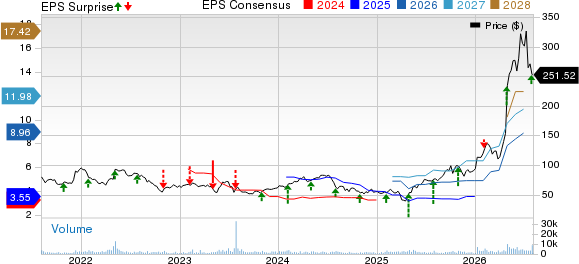 Silicon Motion Technology Corporation Price, Consensus and EPS Surprise