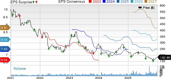 MarketAxess Holdings Inc. Price, Consensus and EPS Surprise