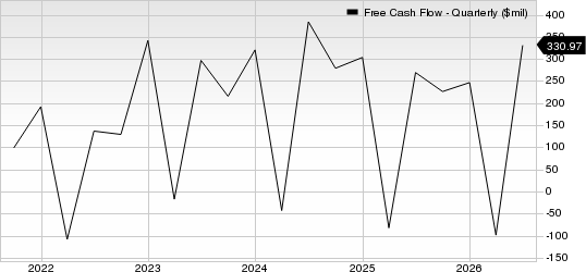 Crocs, Inc. Free Cash Flow (Quarterly)