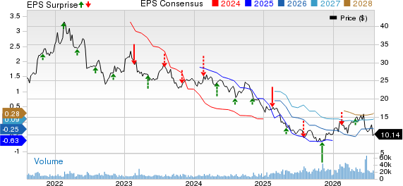 Huntsman Corporation Price, Consensus and EPS Surprise