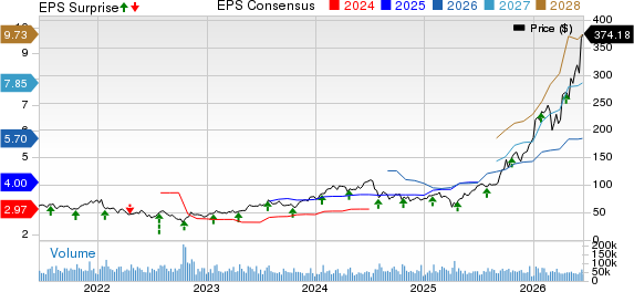 Lam Research Corporation Price, Consensus and EPS Surprise