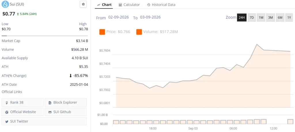SUI live price chart