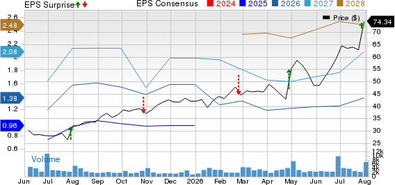 Kiniksa Pharmaceuticals International, plc Price, Consensus and EPS Surprise