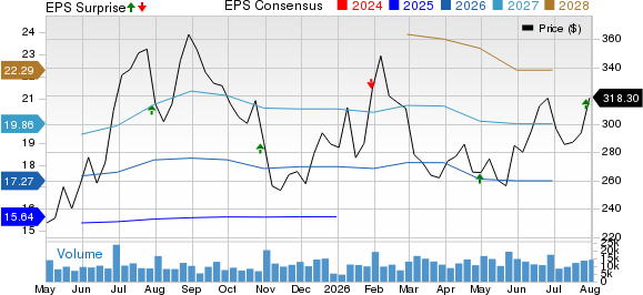 Royal Caribbean Cruises Ltd. Price, Consensus and EPS Surprise