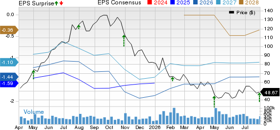 Roblox Corporation Price, Consensus and EPS Surprise