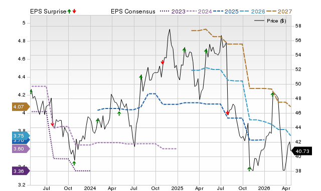 Price, Consensus and EPS Surprise Chart for SLGN