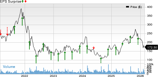 Snowflake Inc. Price and EPS Surprise