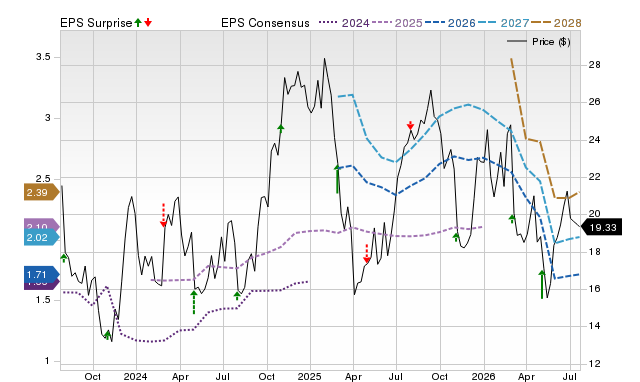 Price, Consensus and EPS Surprise Chart for NCLH