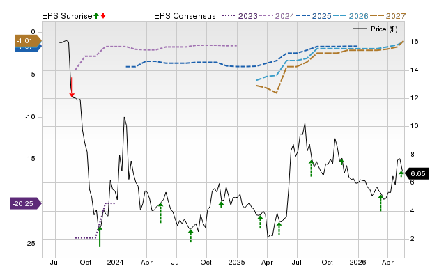Zacks Price, Consensus and EPS Surprise Chart for SGMT
