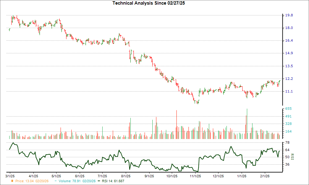 3-month RSI Chart for NOMD