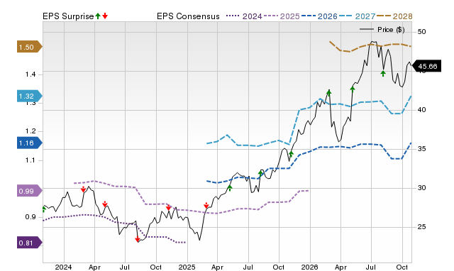 Price, Consensus and EPS Surprise Chart for MNST