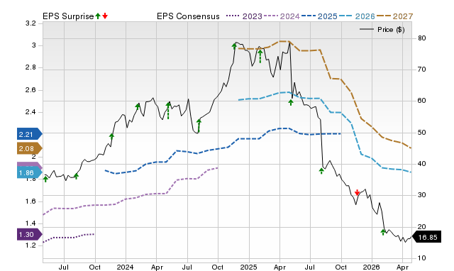 Price, Consensus and EPS Surprise Chart for BRBR