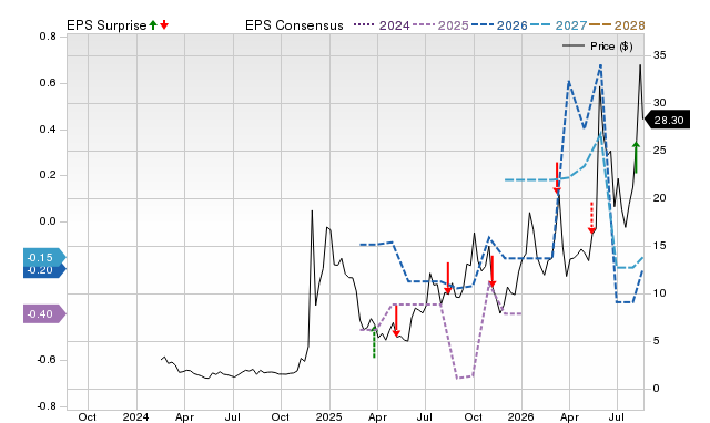 Zacks Price, Consensus and EPS Surprise Chart for UMAC