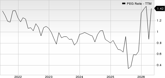 Centene Corporation PEG Ratio (TTM)