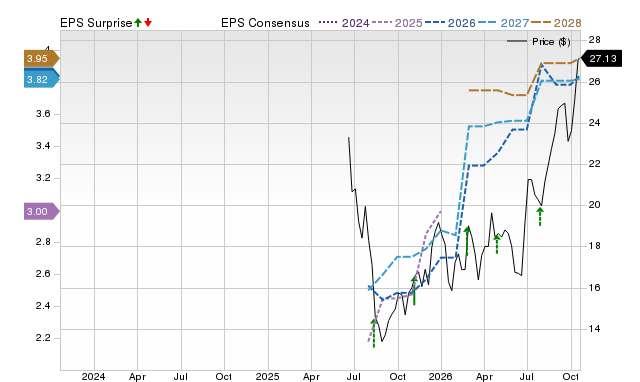 Price, Consensus and EPS Surprise Chart for SLDE