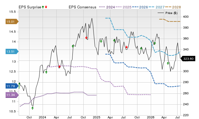 Price, Consensus and EPS Surprise Chart for SHW