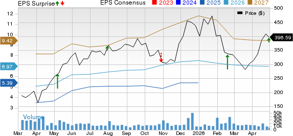 Carvana Co. Price, Consensus and EPS Surprise