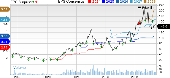 Camtek Ltd. Price, Consensus and EPS Surprise