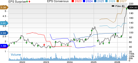 Marvell Technology, Inc. Price, Consensus and EPS Surprise