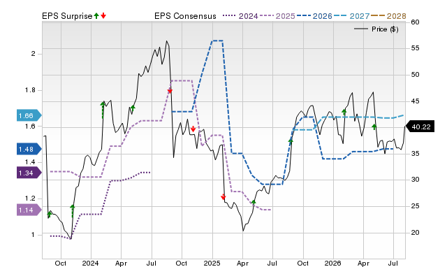 Zacks Price, Consensus and EPS Surprise Chart for NSSC