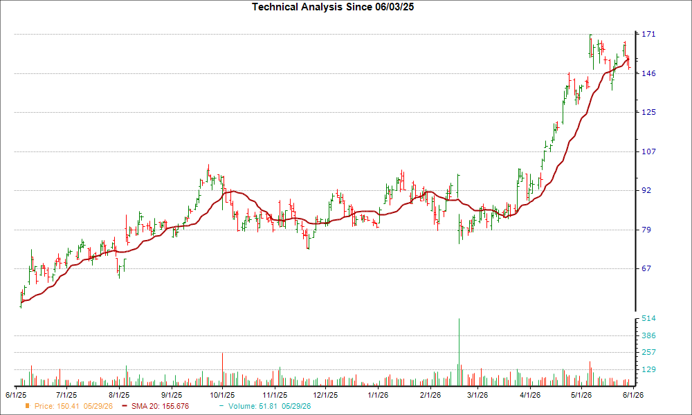 Moving Average Chart for ACLS
