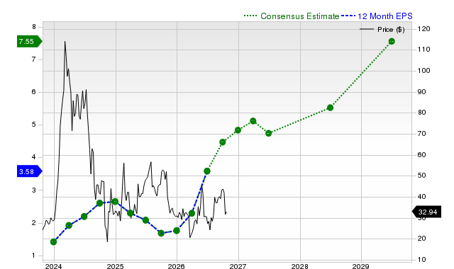12-month consensus EPS estimate for SMCI