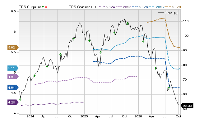 Price, Consensus and EPS Surprise Chart for PNR