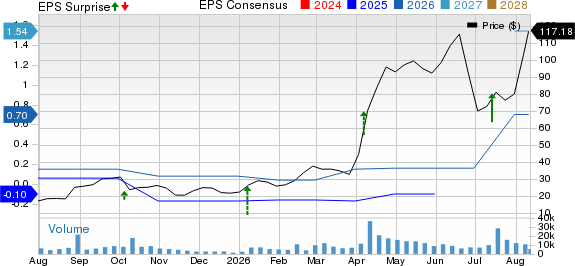 Aehr Test Systems Price, Consensus and EPS Surprise