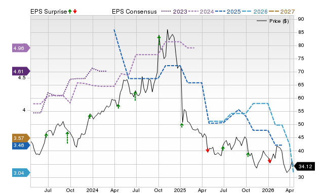 Price, Consensus and EPS Surprise Chart for APOG
