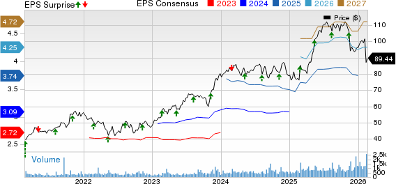 Stantec Inc. Price, Consensus and EPS Surprise