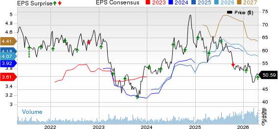 Commerce Bancshares, Inc. Price, Consensus and EPS Surprise