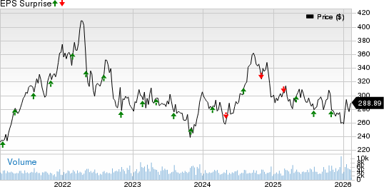Public Storage Price and EPS Surprise
