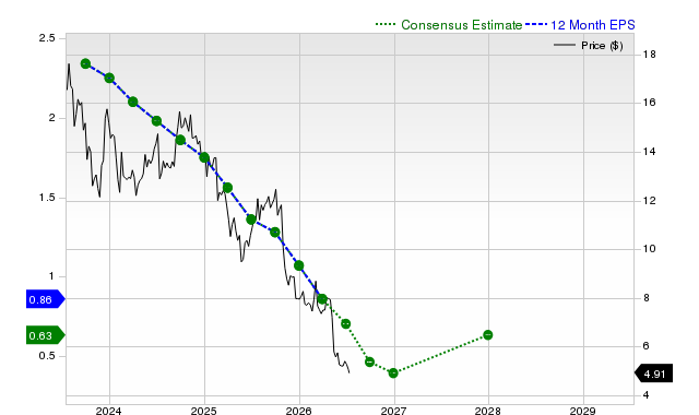 12-month consensus EPS estimate for ABR