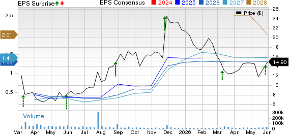 Kohl's Corporation Price, Consensus and EPS Surprise