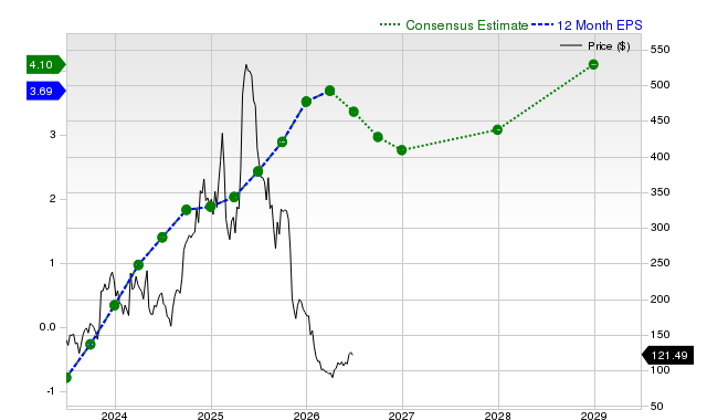 12-month consensus EPS estimate for DUOL