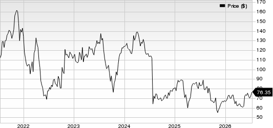 DexCom, Inc. Price
