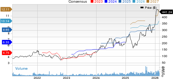 Nova Ltd. Price and Consensus