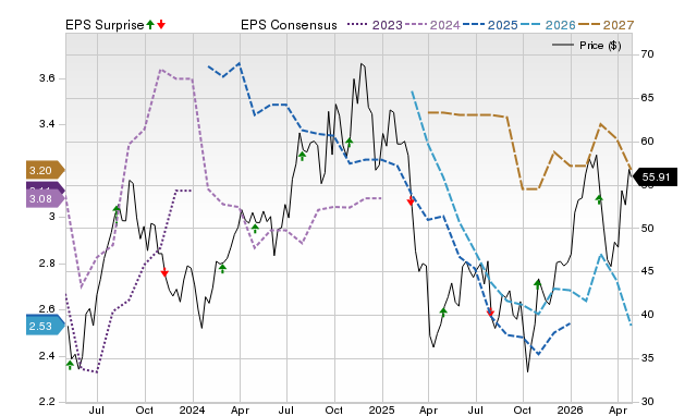 Price, Consensus and EPS Surprise Chart for WHD
