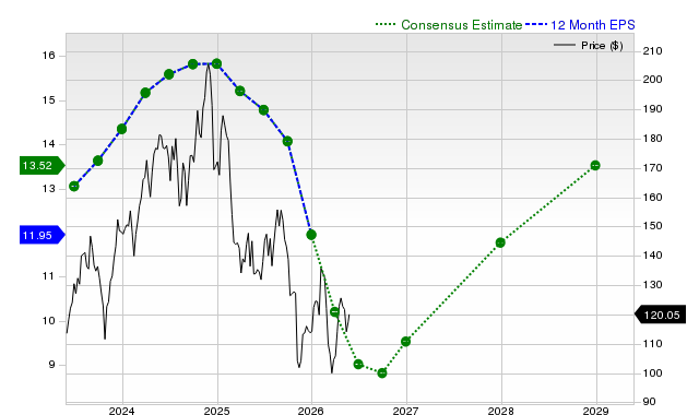12-month consensus EPS estimate for OC