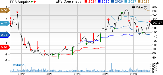 DoorDash, Inc. Price, Consensus and EPS Surprise