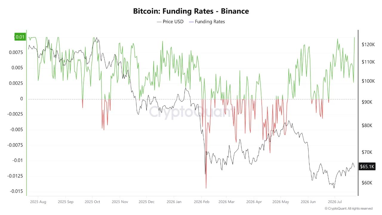 График ставок финансирования по биткоину на Binance.