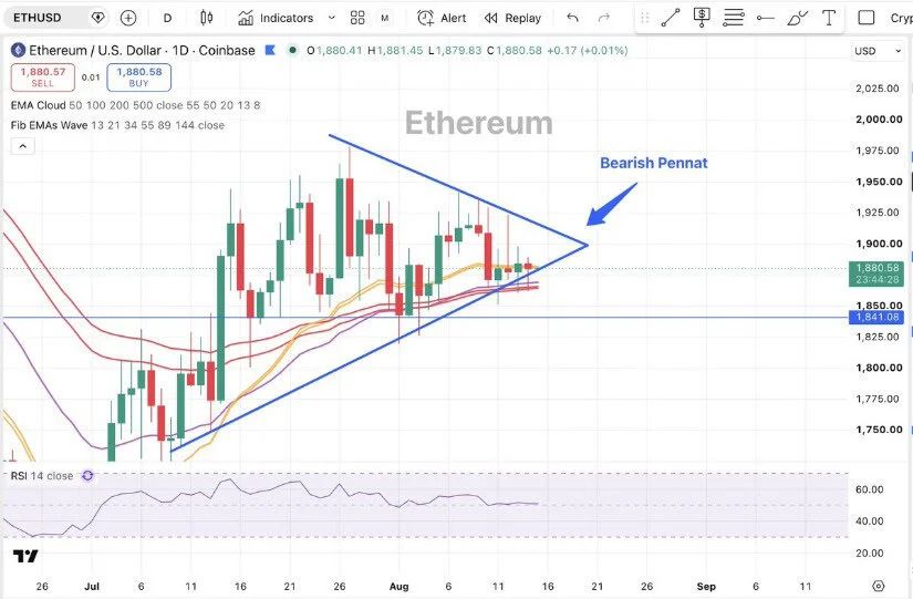 Ethereum Compression Approaches a Decision Point